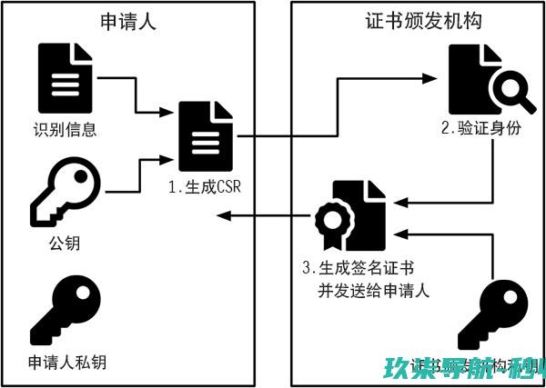 证书颁发机构(CA)颁发证书流程