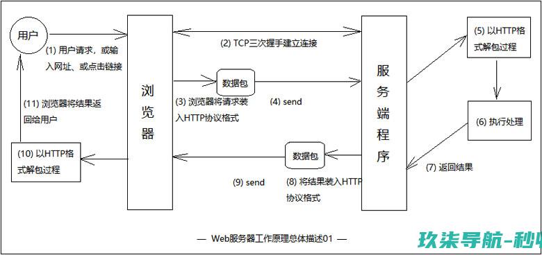 Web服务器的工作原理