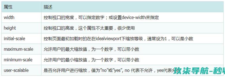 meta viewport的6个属性