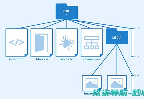 存放网站什么文件-根目录是什么意思